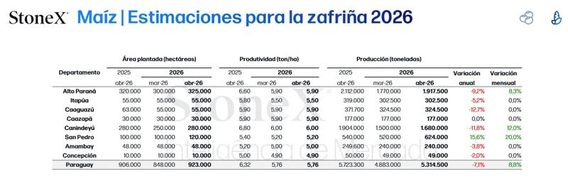 Maíz | Estimaciones para la zafriña 2026