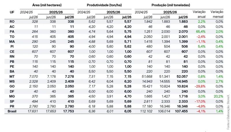 Estimativas da safra brasileira 2025/26 com área em mil hectares, produtividade e produção detalhada por estado e variações percentuais.