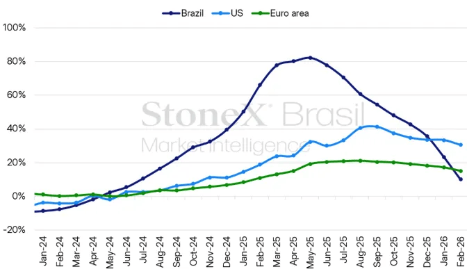 Gráfico café Brazil, US e Euro