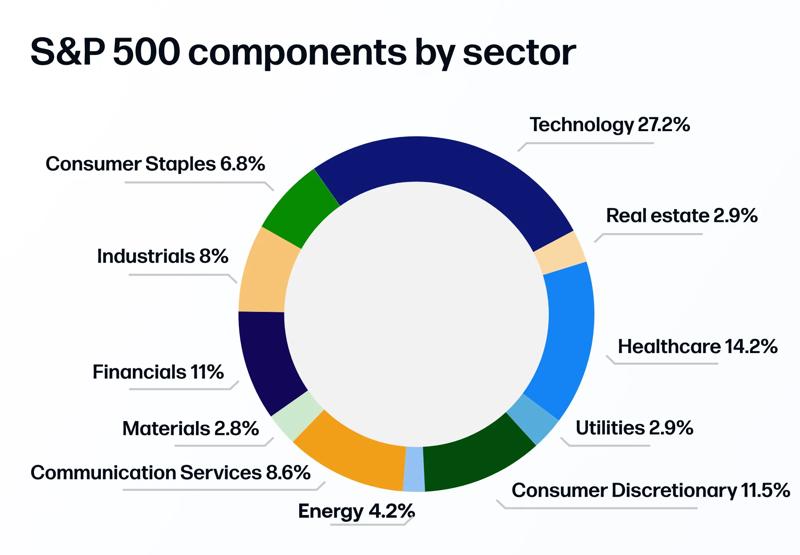 Donut chart showing S&P 500 sector composition: Technology 27.2%, Healthcare 14.2%, Consumer Discretionary 11.5%, Financials 11%, Communication Services 8.6%, Industrials 8%, Consumer Staples 6.8%, Energy 4.2%, Utilities 2.9%, Real Estate 2.9%, and Materials 2.8%.