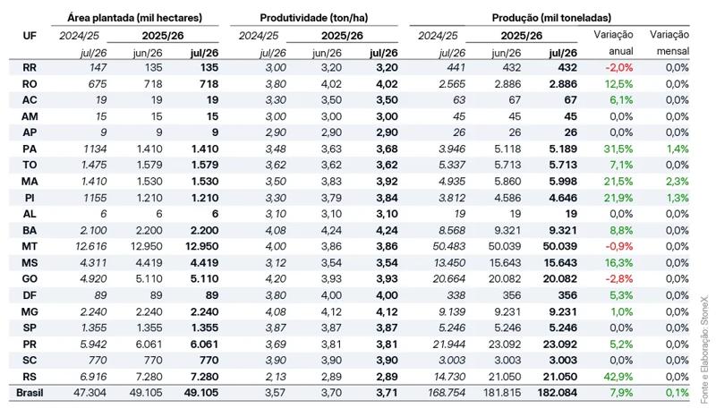 Tabela de estimativas da safra 2025/26 no Brasil com área plantada, produtividade e produção por estado, incluindo variação anual e mensal.
