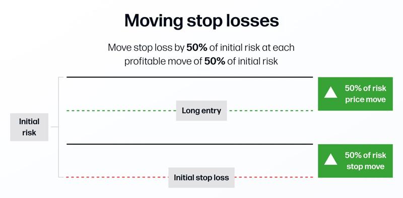 Moving your stop loss into profit