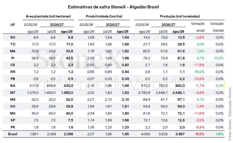 Estimativas da StoneX para a safra de algodão 2026/27 no Brasil, com produção projetada em 3,89 milhões de toneladas.