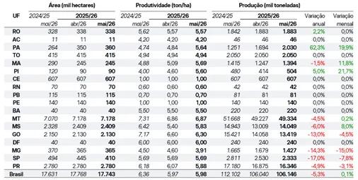 Estimativa para 2ª Safra de Milho- Press Release