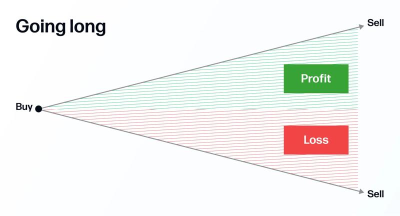 Going long in trading graphic showing when you profit and when you make a loss