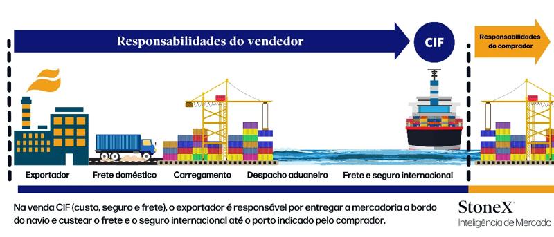 Infográfico do Incoterm CIF mostrando que as responsabilidades do vendedor vão do exportador até o frete e seguro internacional, e as do comprador começam após a chegada ao porto de destino.