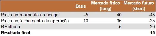 Tabela com três colunas — Basis, Mercado físico (long) e Mercado futuro (short) — e quatro linhas. Na linha “Preço no momento do hedge”, os valores são -5, 40 e -45. Na linha “Preço no fechamento da operação”, os valores são 10, 35 e -25. Na linha “Resultado”, aparecem -5 em Mercado físico e 20 em Mercado futuro. A última linha, em negrito, mostra “Resultado final” = 15.
