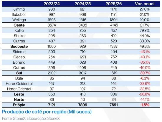 Produção café por região (Mil sacas)