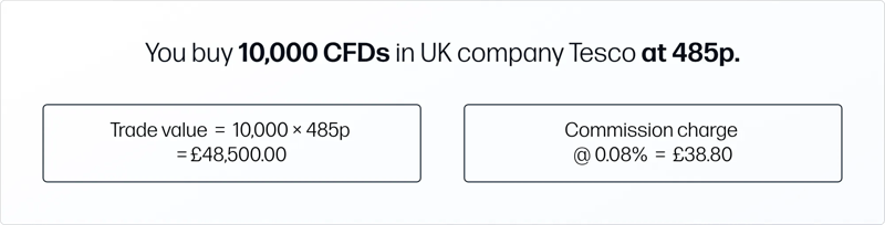 A breakdown of buying 10,000 Tesco CFDs at 485p, showing a £48,500 trade value and an £38.80 commission charge.