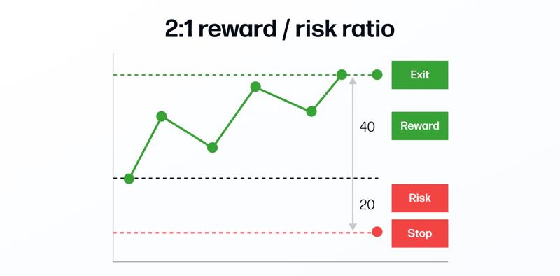 2:1 reward/risk ratio