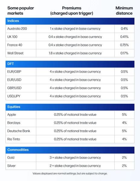 Guaranteed Stop Loss Orders table showing popular markets, new premiums and minimum distance