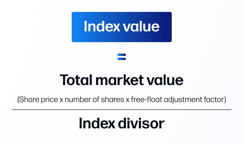 Graphic explaining that index value equals total market value divided by the index divisor, with market value based on share price, shares issued and free-float adjustment.