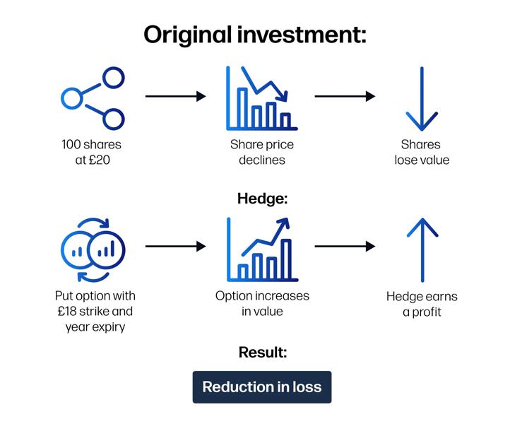Hedging example - reduction in loss