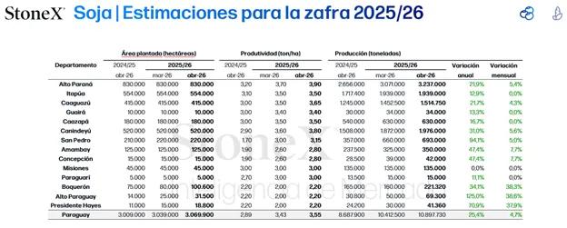 Soja | Estimaciones para la zafra 2025/26