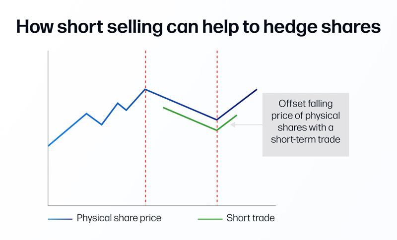 How short selling can help to hedge shares