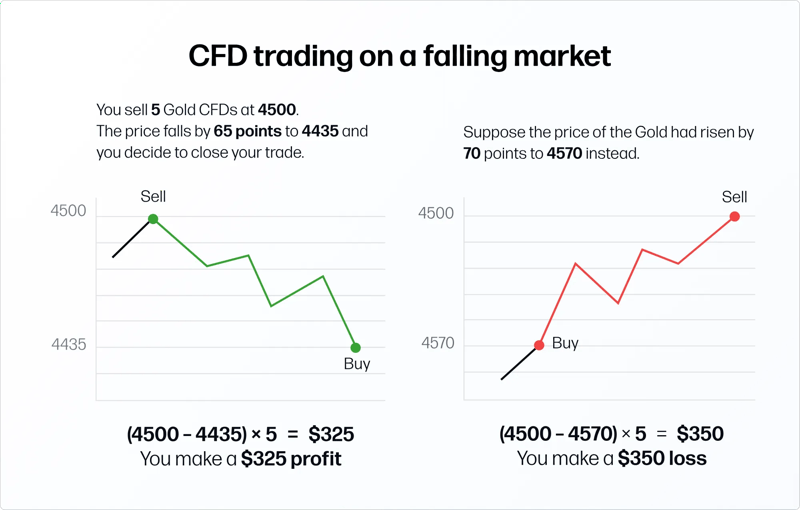CFD trading example showing gold price falling from 4500 to 4435 for a $325 profit, with comparison of a price rise to 4570 resulting in a $350 loss.