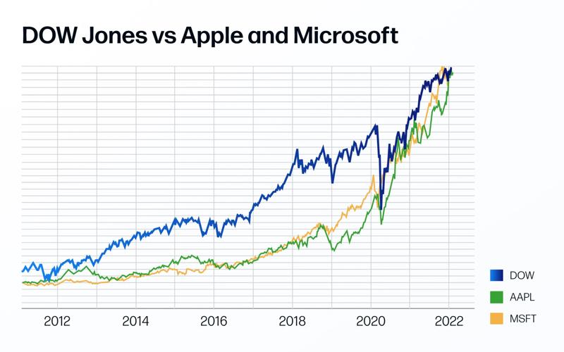 Dow Jones vs Apple vs Microsoft