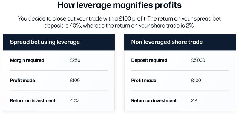 How leverage magnifies profits compared to a non-leveraged trade