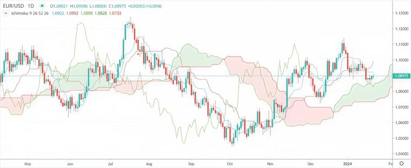 Ichimoku Cloud indicator