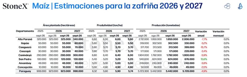 Tabela da StoneX com estimativas de área plantada, produtividade e produção de milho no Paraguai para 2026 e 2027, detalhadas por departamento.
