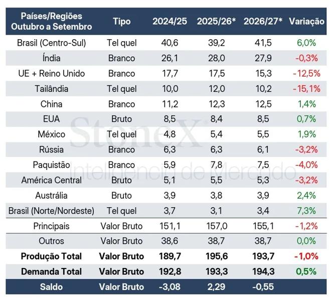 Estimativas StoneX. Fonte: StoneX, USDA, ISMA, OCSB e outros