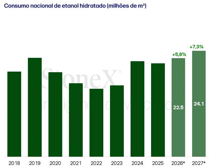 Tabela com projeções para 2027 de demanda do Ciclo Otto, gasolina C, etanol hidratado e participação do etanol. O total estimado é de 64,44 milhões de m³, sendo 47,57 milhões de m³ de gasolina C e 24,11 milhões de m³ de etanol, com participação de 26,19%.