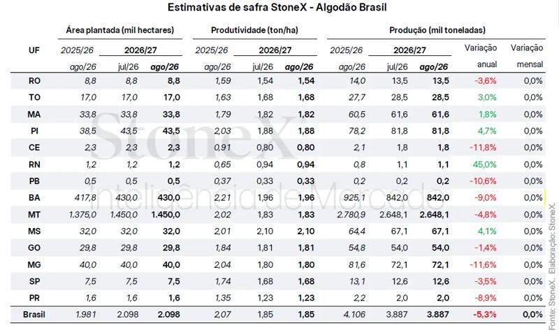 Tabela com estimativas da safra de algodão no Brasil 2026/27, incluindo área plantada, produtividade e produção por estado.