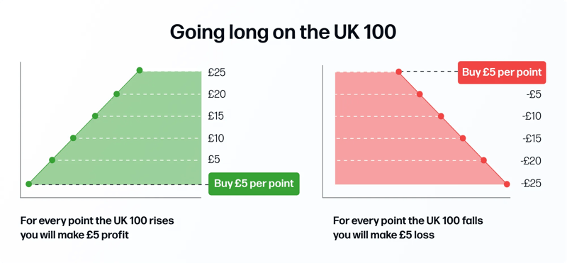 Going Long on the UK 100