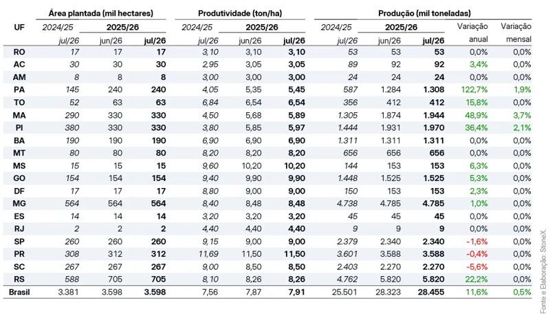 Tabela de produção agrícola 2025/26 com dados de área plantada, produtividade (ton/ha) e produção em mil toneladas por estado brasileiro.