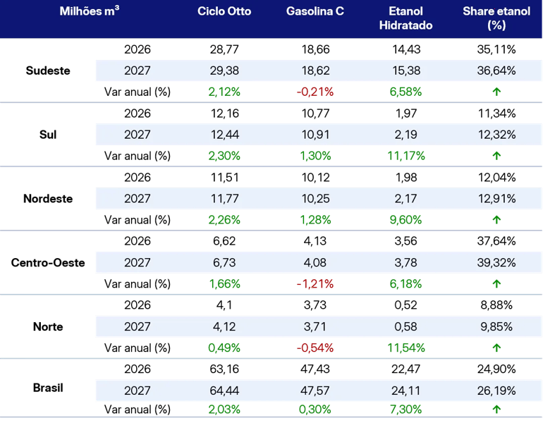 Gráfico do consumo nacional de etanol hidratado entre 2018 e 2027, com estimativas de 22,5 milhões de m³ em 2026 e 24,1 milhões de m³ em 2027, altas de 5,8% e 7,3%.