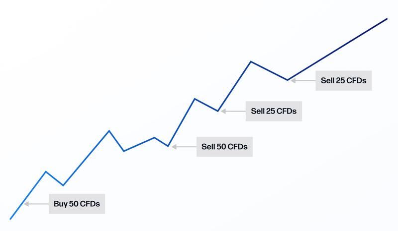 Scaling out of trades