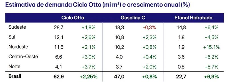 Tabela com estimativa de demanda do Ciclo Otto no Brasil, totalizando 62,9 mi m³ e crescimento anual de 2,25%, com dados por região para gasolina C e etanol hidratado.