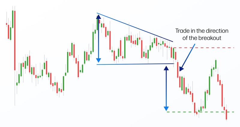 Descending triangle pattern infographic