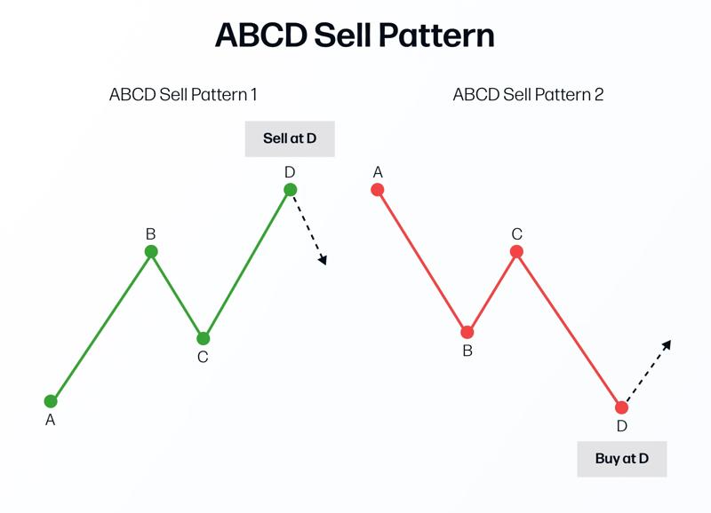 ABCD sell pattern 