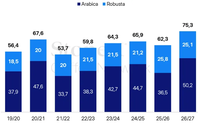 Gráfico café arábica e robusta