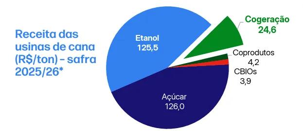 Receita das usinas de cana (R$/ton) - safra 2025/26*