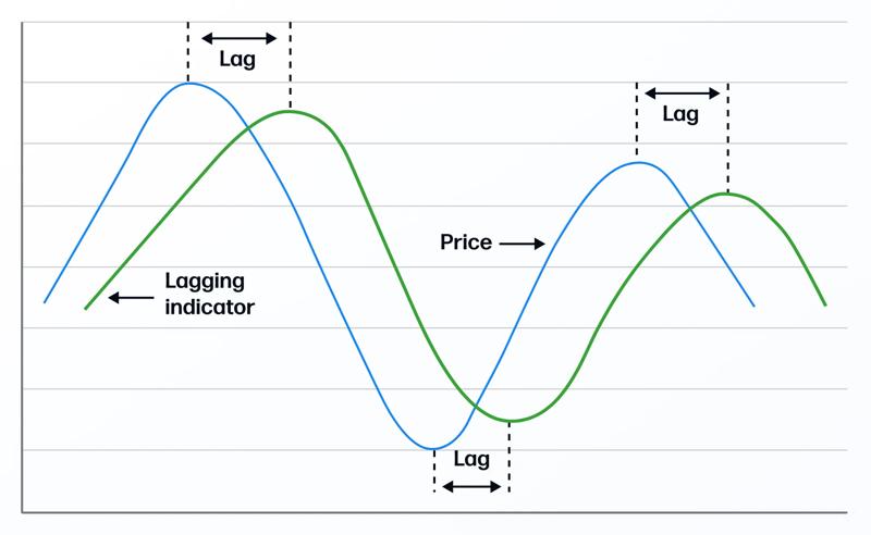 Lagging indicators