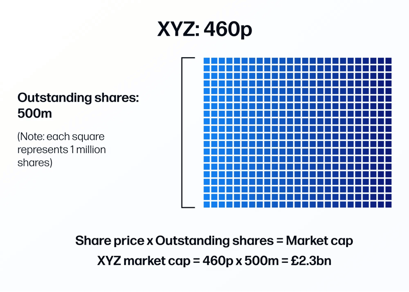 Share price x Outstanding shares = Market cap