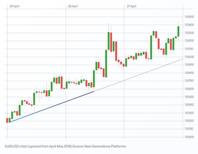 EUR/USD chart showing candlesticks and trend line