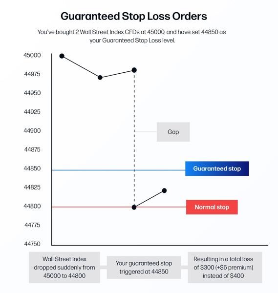 Guaranteed Stop Loss Orders example showing a normal stop and a guaranteed stop on a chart graphic