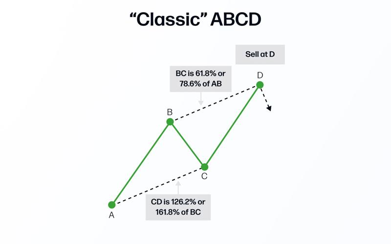 "Classic" ABCD