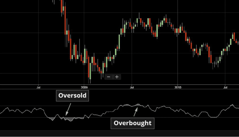 Overbought and oversold chart illustration