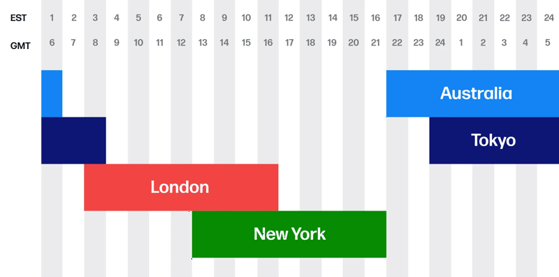 Global forex market hours graphic