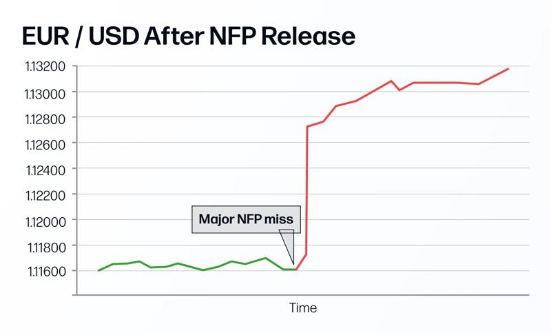 EUR/USD after NFP Release