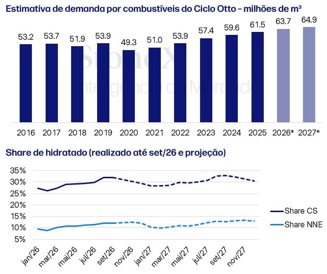 Gráfico da demanda de combustíveis do Ciclo Otto no Brasil e projeção da participação do etanol hidratado entre 2026 e 2027.
