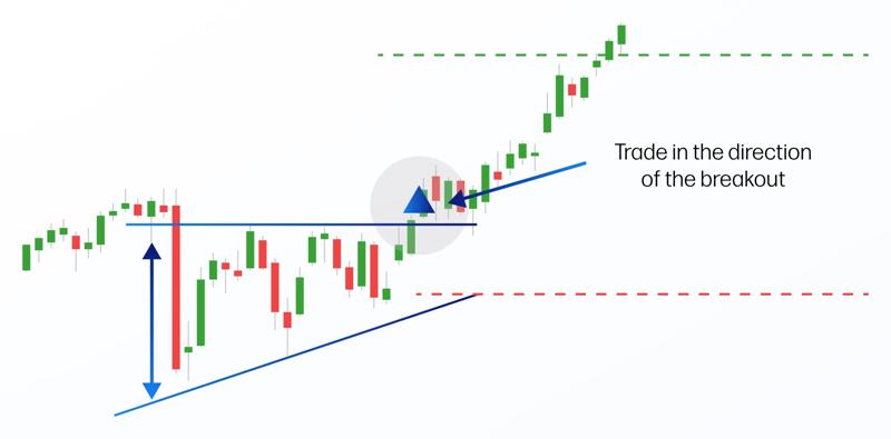 Ascending triangle pattern infographic