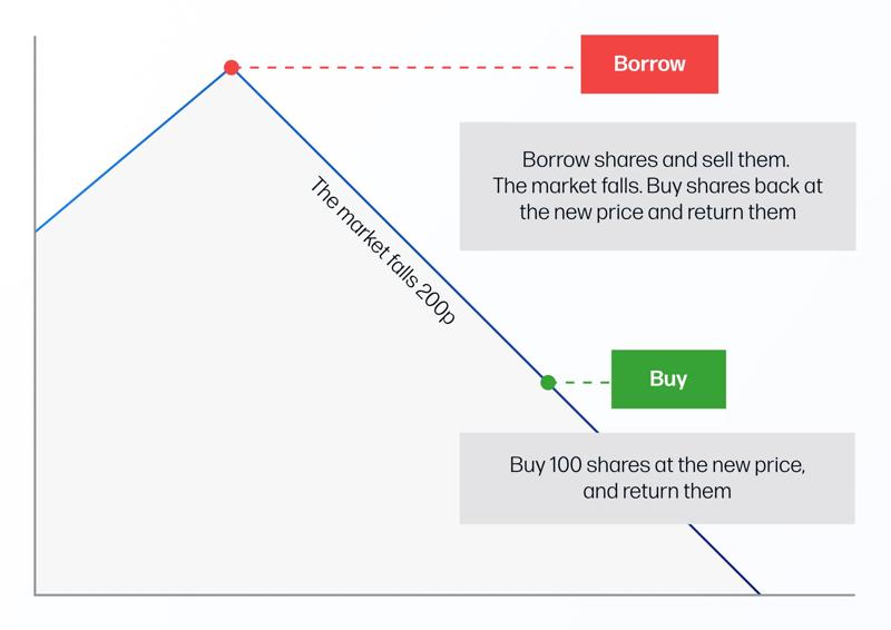 Chart graphic illustrating a short position