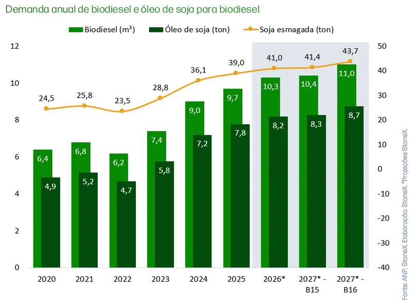 Gráfico apresenta a demanda anual de biodiesel e óleo de soja no Brasil entre 2020 e 2027, incluindo projeções para as misturas B15 e B16.