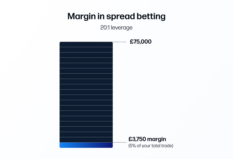 Graphic illustrating margin in spread betting with 20:1 example