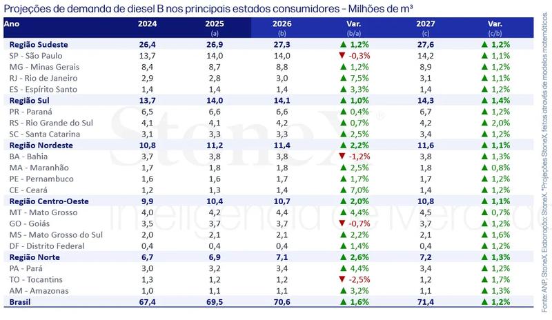 Mapas do Brasil mostram a variação anual estimada da demanda por diesel B em cada estado entre 2026 e 2027.